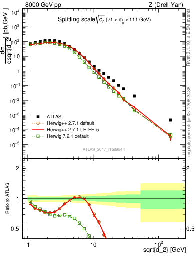 Plot of d2 in 8000 GeV pp collisions