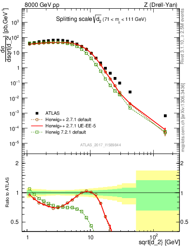 Plot of d2 in 8000 GeV pp collisions