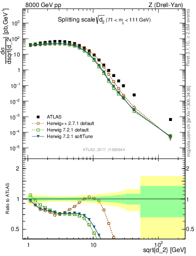 Plot of d2 in 8000 GeV pp collisions