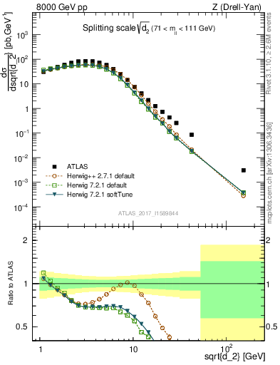 Plot of d2 in 8000 GeV pp collisions