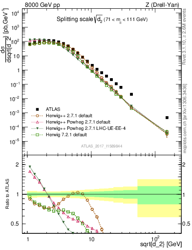 Plot of d2 in 8000 GeV pp collisions