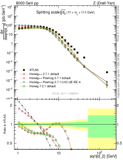 Plot of d2 in 8000 GeV pp collisions