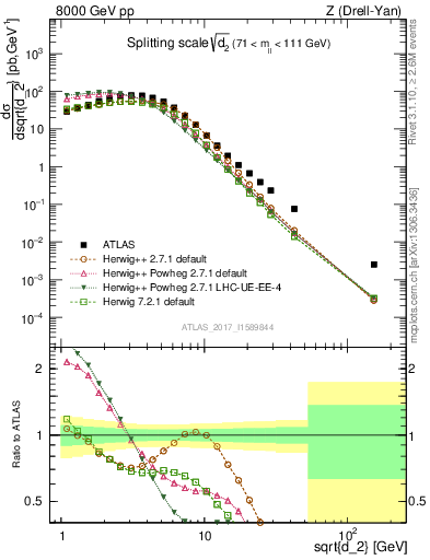 Plot of d2 in 8000 GeV pp collisions