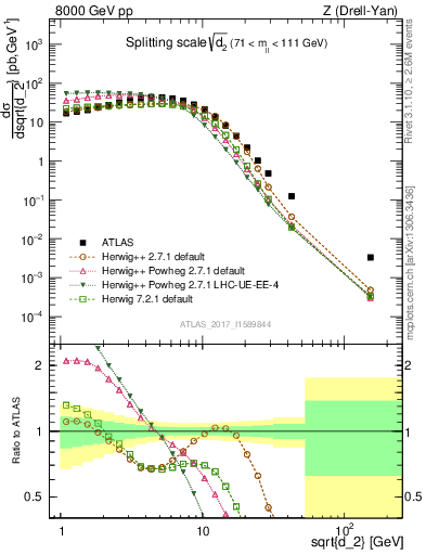 Plot of d2 in 8000 GeV pp collisions