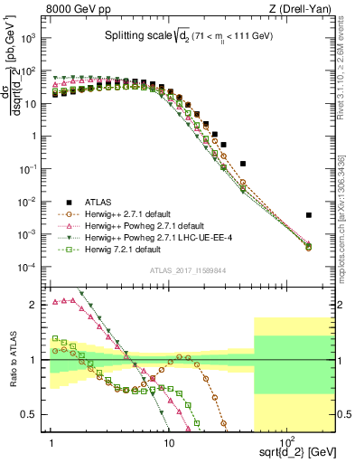 Plot of d2 in 8000 GeV pp collisions