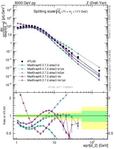 Plot of d2 in 8000 GeV pp collisions