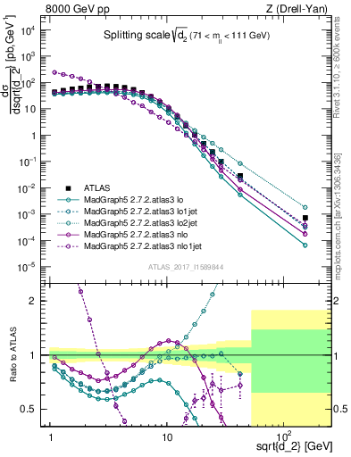 Plot of d2 in 8000 GeV pp collisions