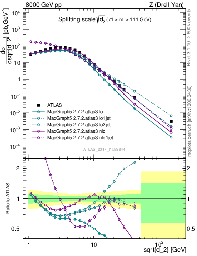 Plot of d2 in 8000 GeV pp collisions