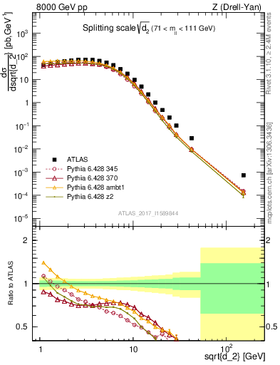 Plot of d2 in 8000 GeV pp collisions