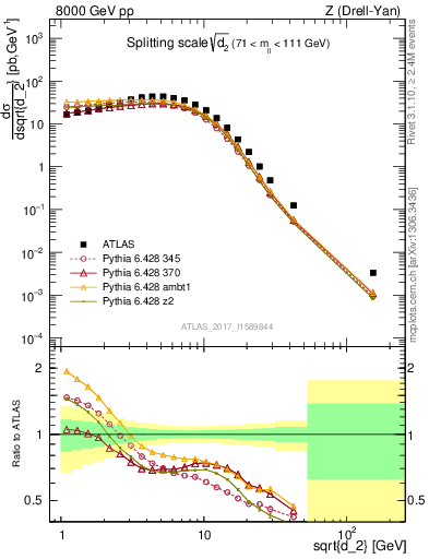 Plot of d2 in 8000 GeV pp collisions