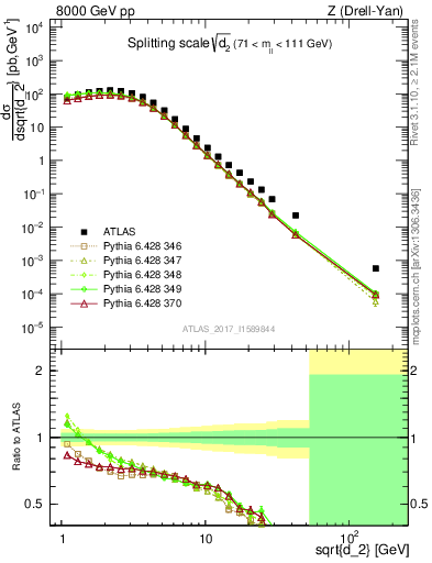 Plot of d2 in 8000 GeV pp collisions