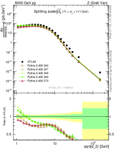 Plot of d2 in 8000 GeV pp collisions