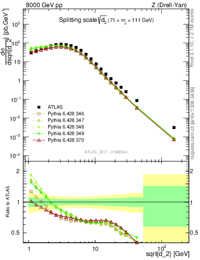 Plot of d2 in 8000 GeV pp collisions