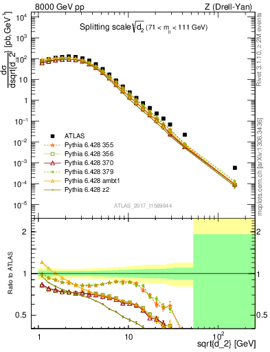 Plot of d2 in 8000 GeV pp collisions