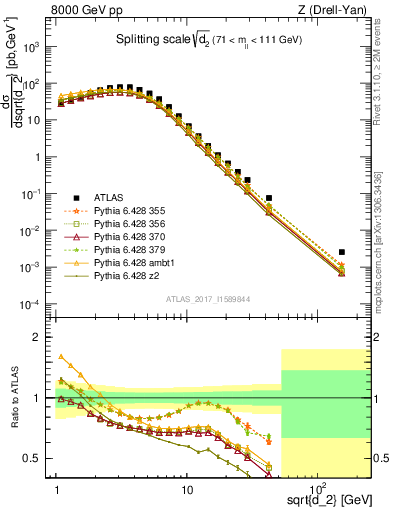 Plot of d2 in 8000 GeV pp collisions