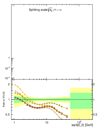 Plot of d2 in 8000 GeV pp collisions