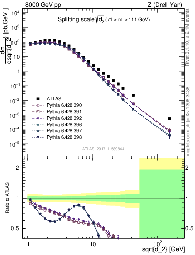 Plot of d2 in 8000 GeV pp collisions