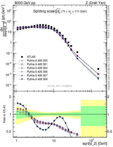Plot of d2 in 8000 GeV pp collisions