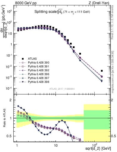 Plot of d2 in 8000 GeV pp collisions