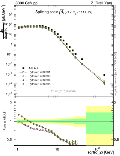Plot of d2 in 8000 GeV pp collisions