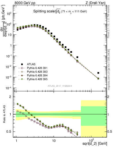 Plot of d2 in 8000 GeV pp collisions