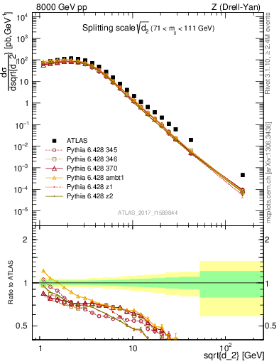 Plot of d2 in 8000 GeV pp collisions