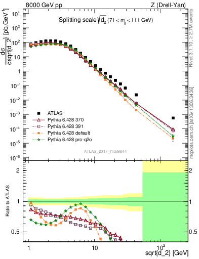 Plot of d2 in 8000 GeV pp collisions