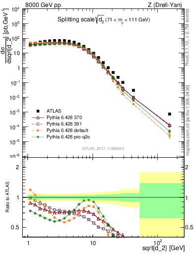 Plot of d2 in 8000 GeV pp collisions