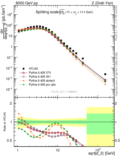 Plot of d2 in 8000 GeV pp collisions
