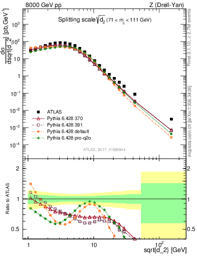 Plot of d2 in 8000 GeV pp collisions