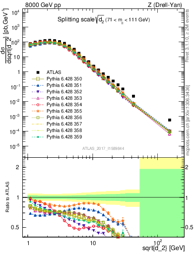 Plot of d2 in 8000 GeV pp collisions