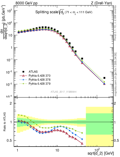 Plot of d2 in 8000 GeV pp collisions