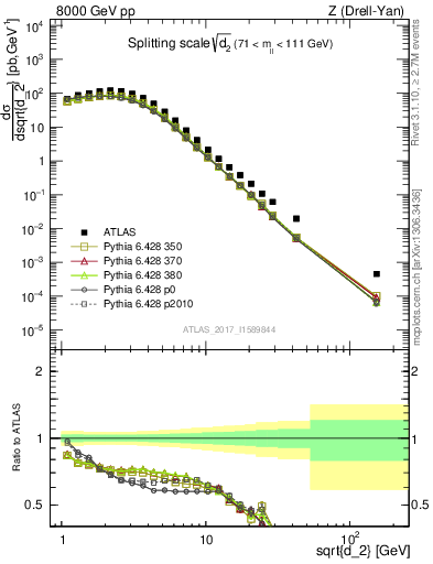 Plot of d2 in 8000 GeV pp collisions