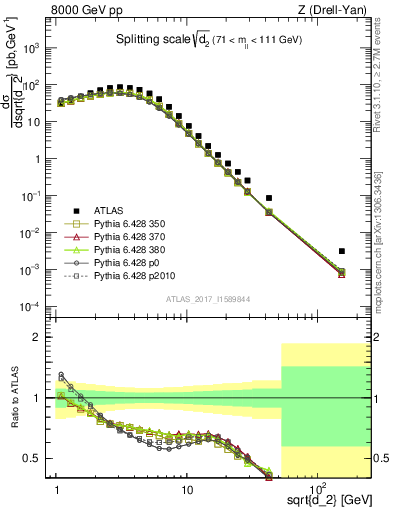 Plot of d2 in 8000 GeV pp collisions