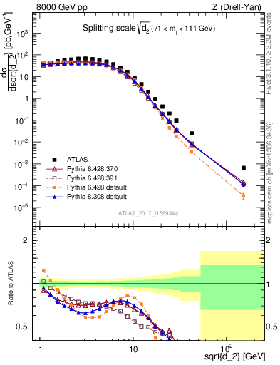 Plot of d2 in 8000 GeV pp collisions