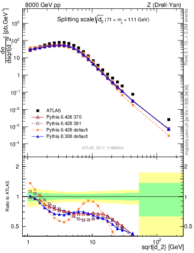 Plot of d2 in 8000 GeV pp collisions