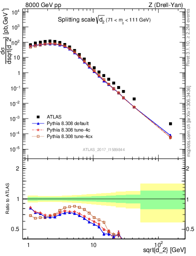 Plot of d2 in 8000 GeV pp collisions