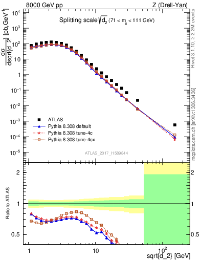 Plot of d2 in 8000 GeV pp collisions