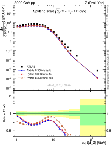 Plot of d2 in 8000 GeV pp collisions