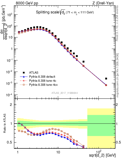 Plot of d2 in 8000 GeV pp collisions