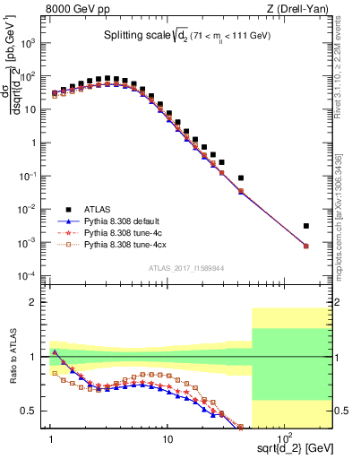 Plot of d2 in 8000 GeV pp collisions