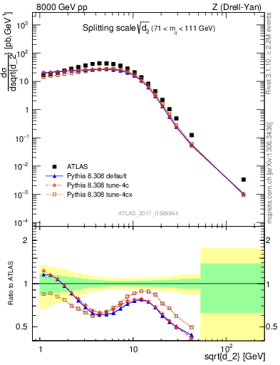 Plot of d2 in 8000 GeV pp collisions