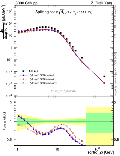 Plot of d2 in 8000 GeV pp collisions