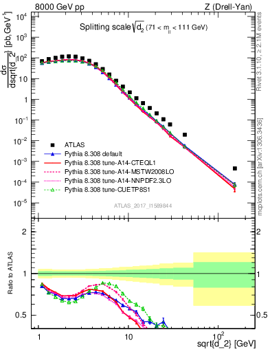 Plot of d2 in 8000 GeV pp collisions