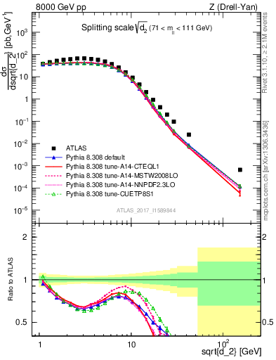Plot of d2 in 8000 GeV pp collisions
