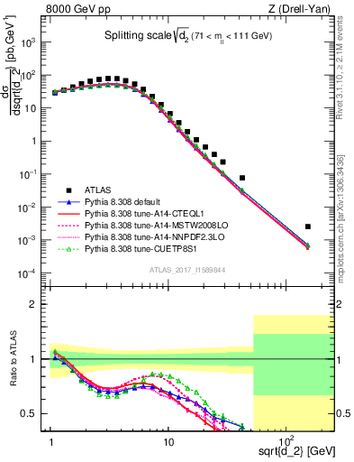 Plot of d2 in 8000 GeV pp collisions