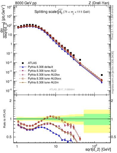 Plot of d2 in 8000 GeV pp collisions