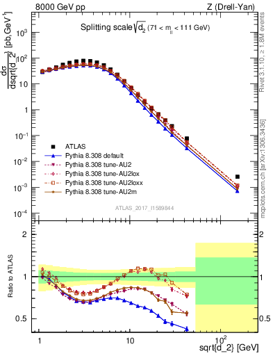 Plot of d2 in 8000 GeV pp collisions