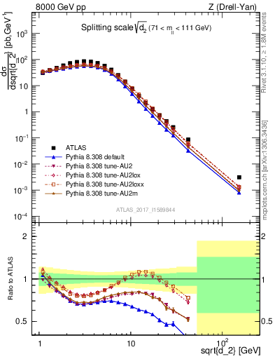 Plot of d2 in 8000 GeV pp collisions