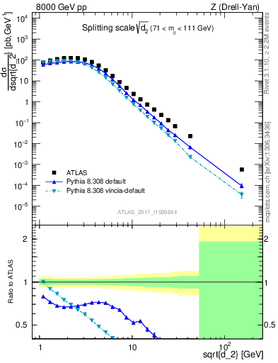 Plot of d2 in 8000 GeV pp collisions